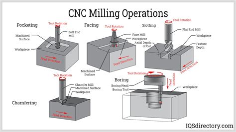 for cnc-manufactured parts _____ dimensions are required|basics of cnc engineering.